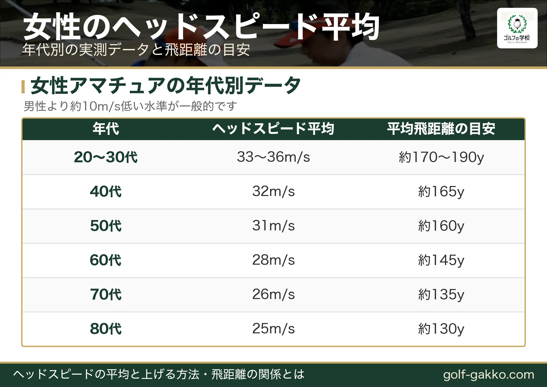 女性のヘッドスピード平均と平均飛距離の目安（年代別）