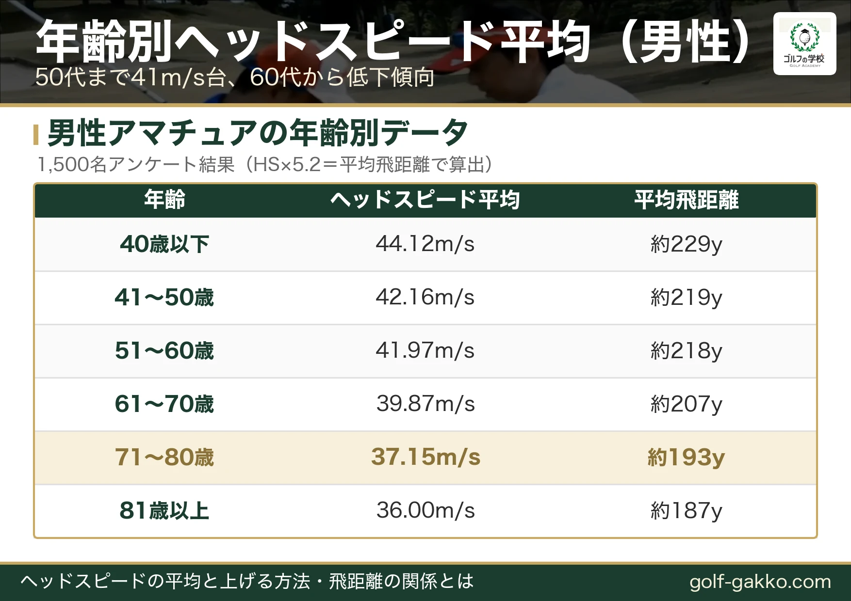 年齢別ヘッドスピード平均と平均飛距離（男性アマチュア）