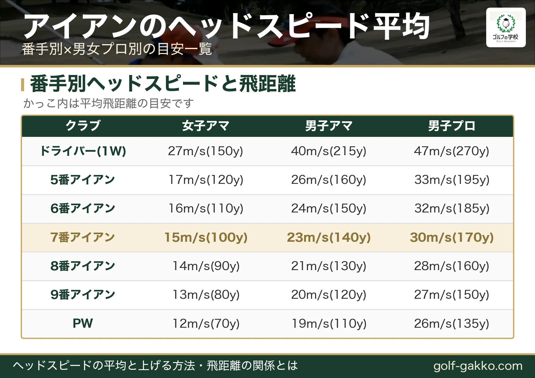 アイアンのヘッドスピード平均（番手別×女子アマ・男子アマ・男子プロ別）