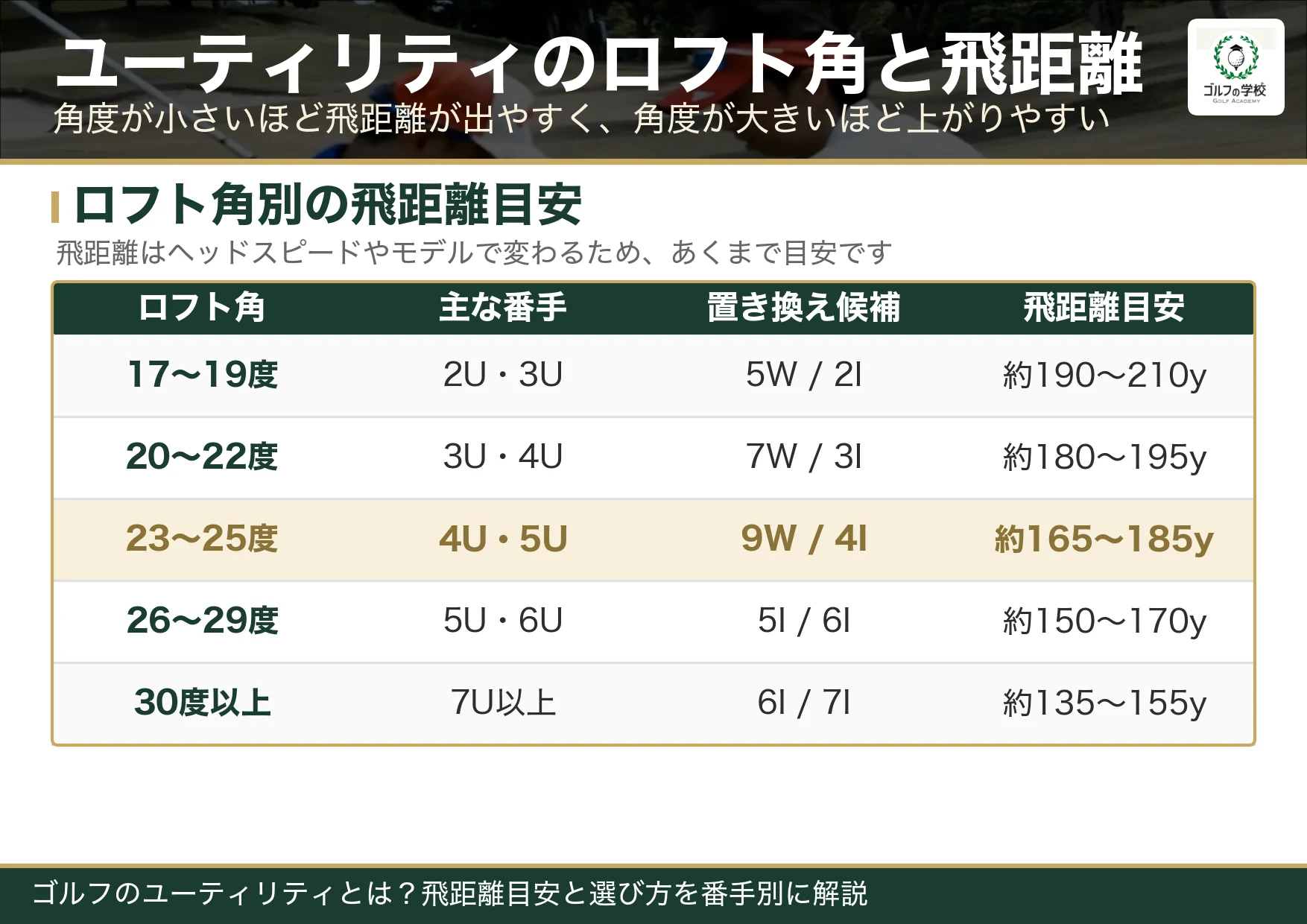 ユーティリティのロフト角別飛距離目安表