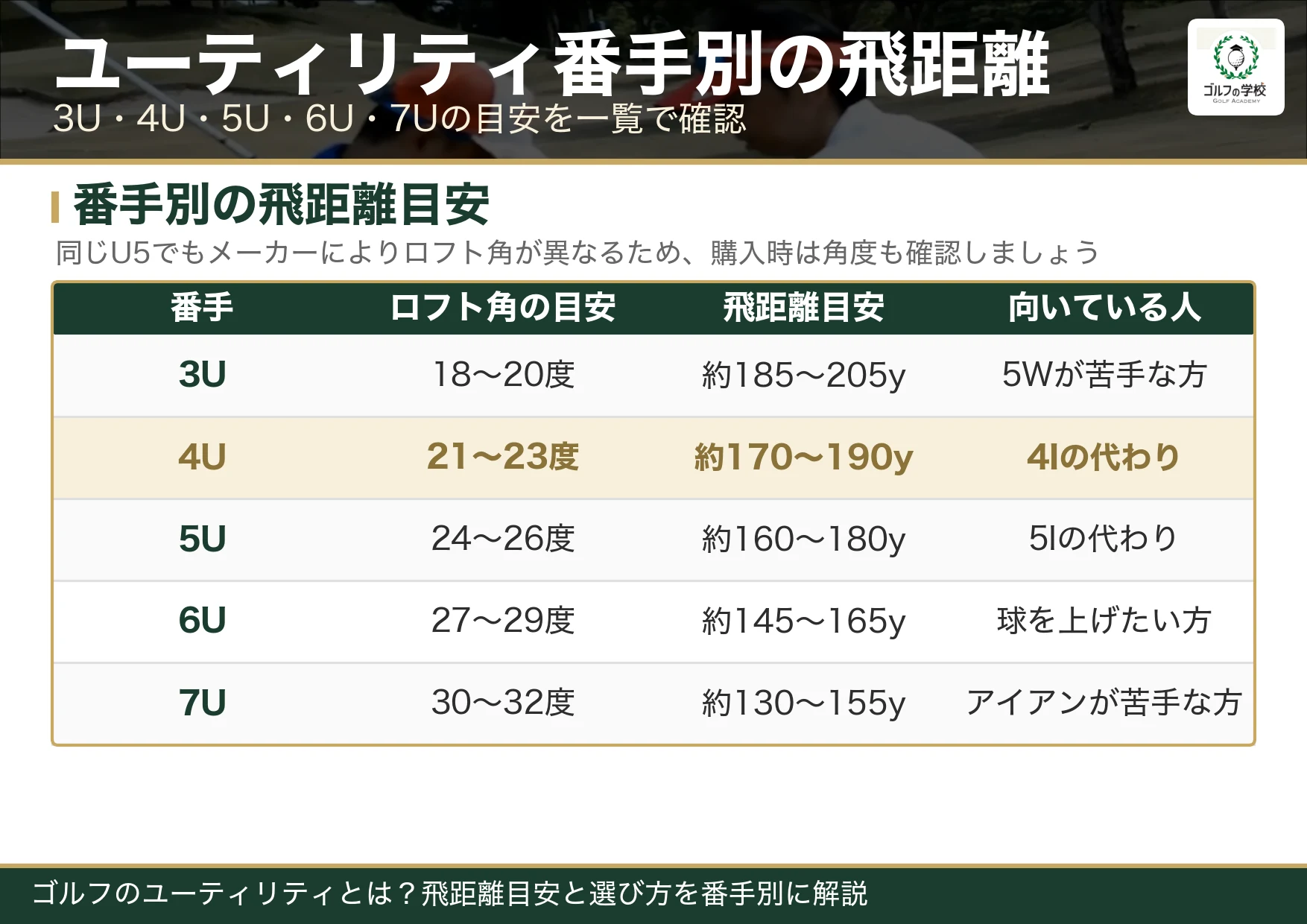 ユーティリティの3U・4U・5U・6U・7U番手別飛距離目安表
